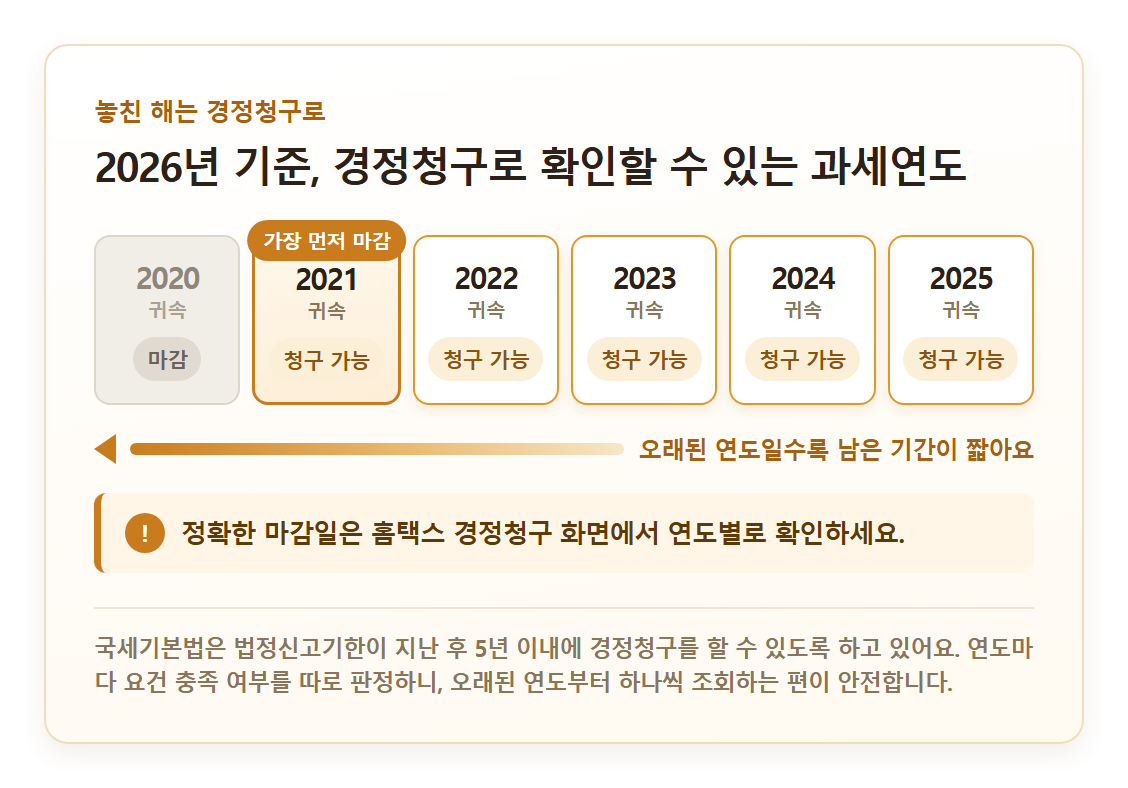 경정청구로 확인할 수 있는 과세연도 타임라인 카드 - 2021년부터 2025년 귀속까지 청구 가능, 2021년 귀속이 가장 먼저 마감, 2020년 귀속은 마감