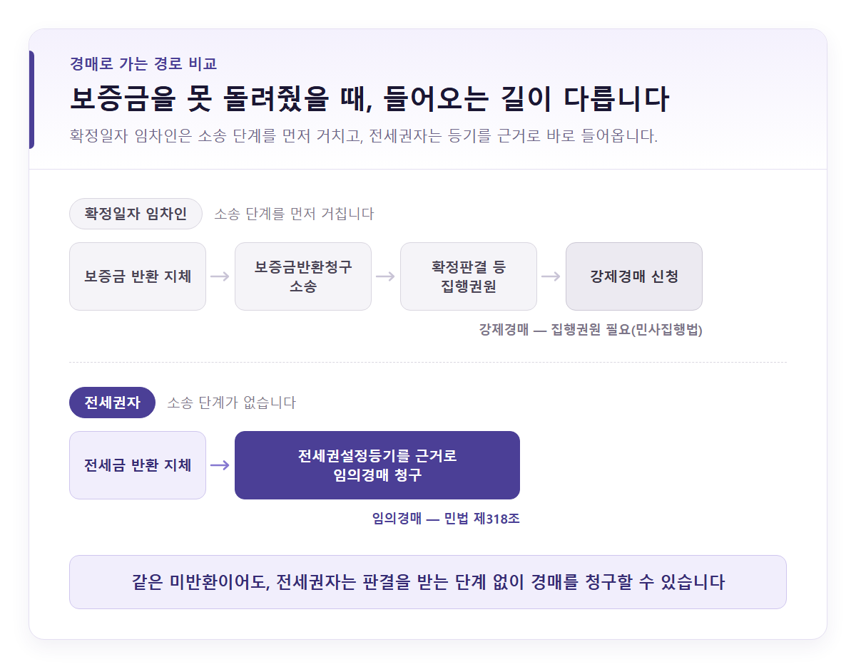 확정일자 임차인과 전세권자가 경매까지 가는 경로를 두 줄로 비교한 개념도. 위는 보증금 반환 지체에서 보증금반환청구 소송과 확정판결 등 집행권원을 거쳐 강제경매 신청까지 네 칸, 아래는 전세금 반환 지체에서 전세권설정등기를 근거로 한 임의경매 청구까지 두 칸이다