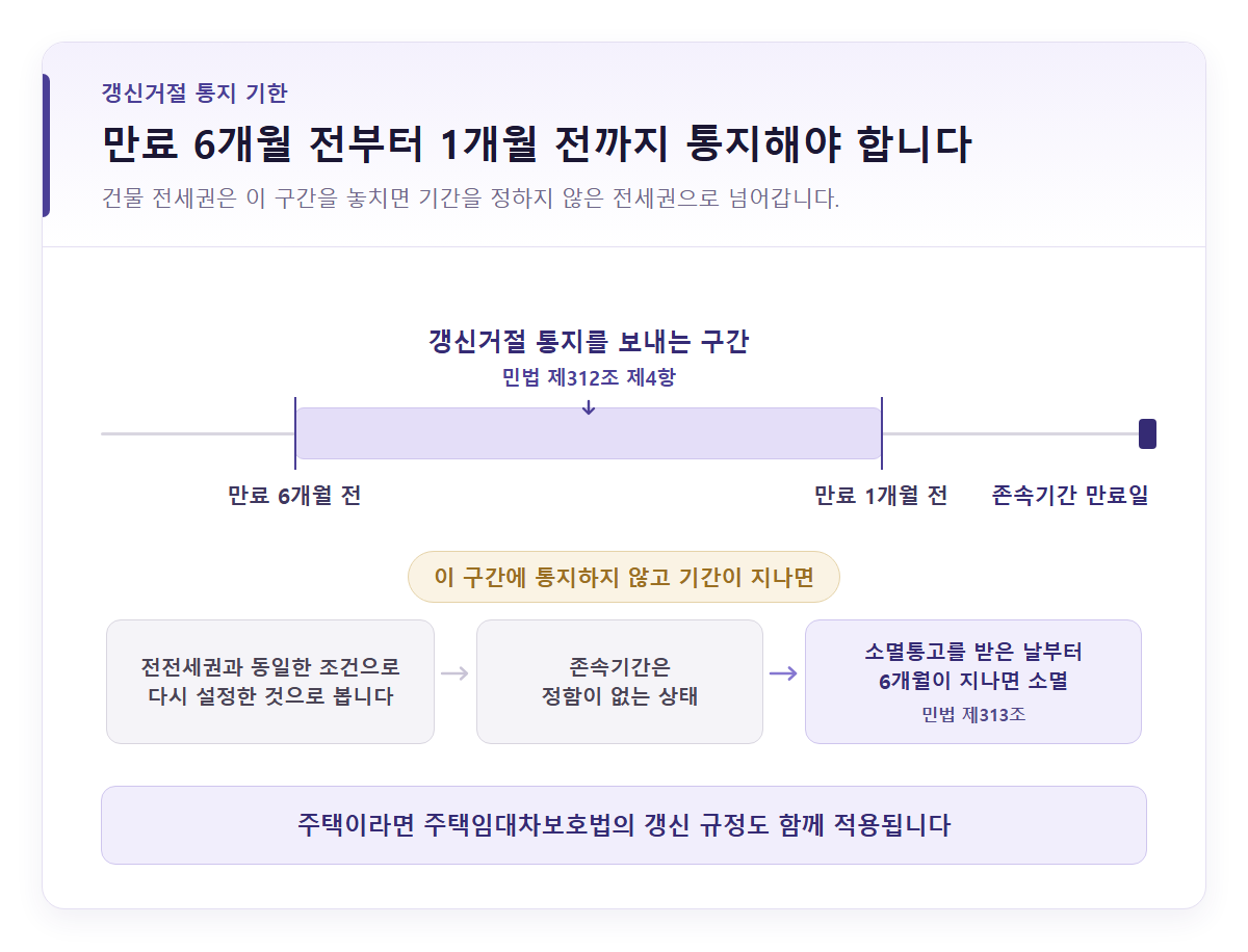 건물 전세권의 갱신거절 통지 기한을 보여주는 가로 타임라인 개념도. 만료 6개월 전부터 1개월 전까지 구간이 민법 제312조 제4항의 통지 구간으로 색칠돼 있고, 통지하지 않은 경우의 흐름이 아래에 세 칸으로 이어진다