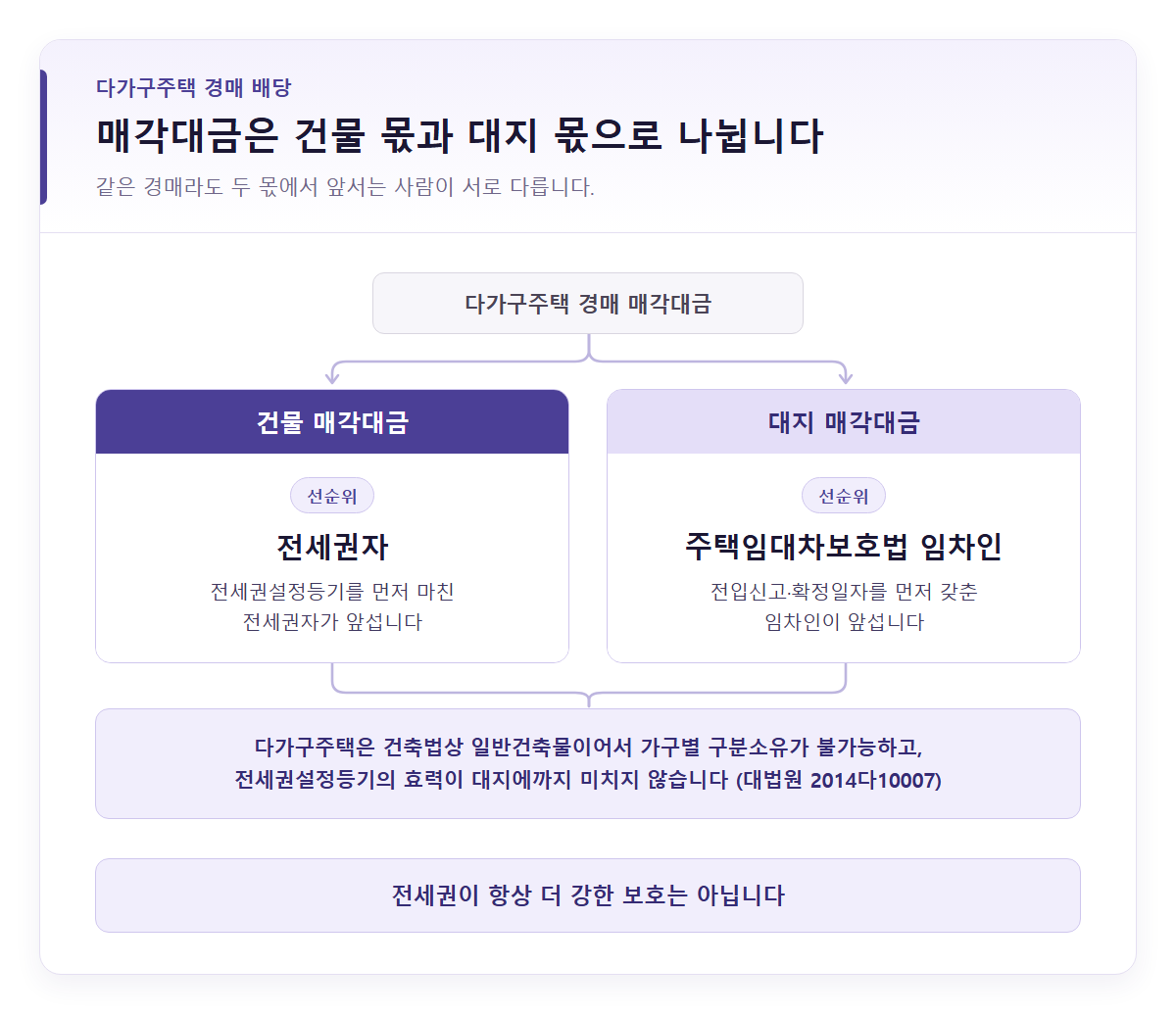 다가구주택 경매 매각대금이 건물 몫과 대지 몫으로 갈라지는 2분할 개념도. 건물 매각대금은 전세권자가, 대지 매각대금은 전입신고·확정일자를 갖춘 주택임대차보호법 임차인이 선순위로 표시돼 있다