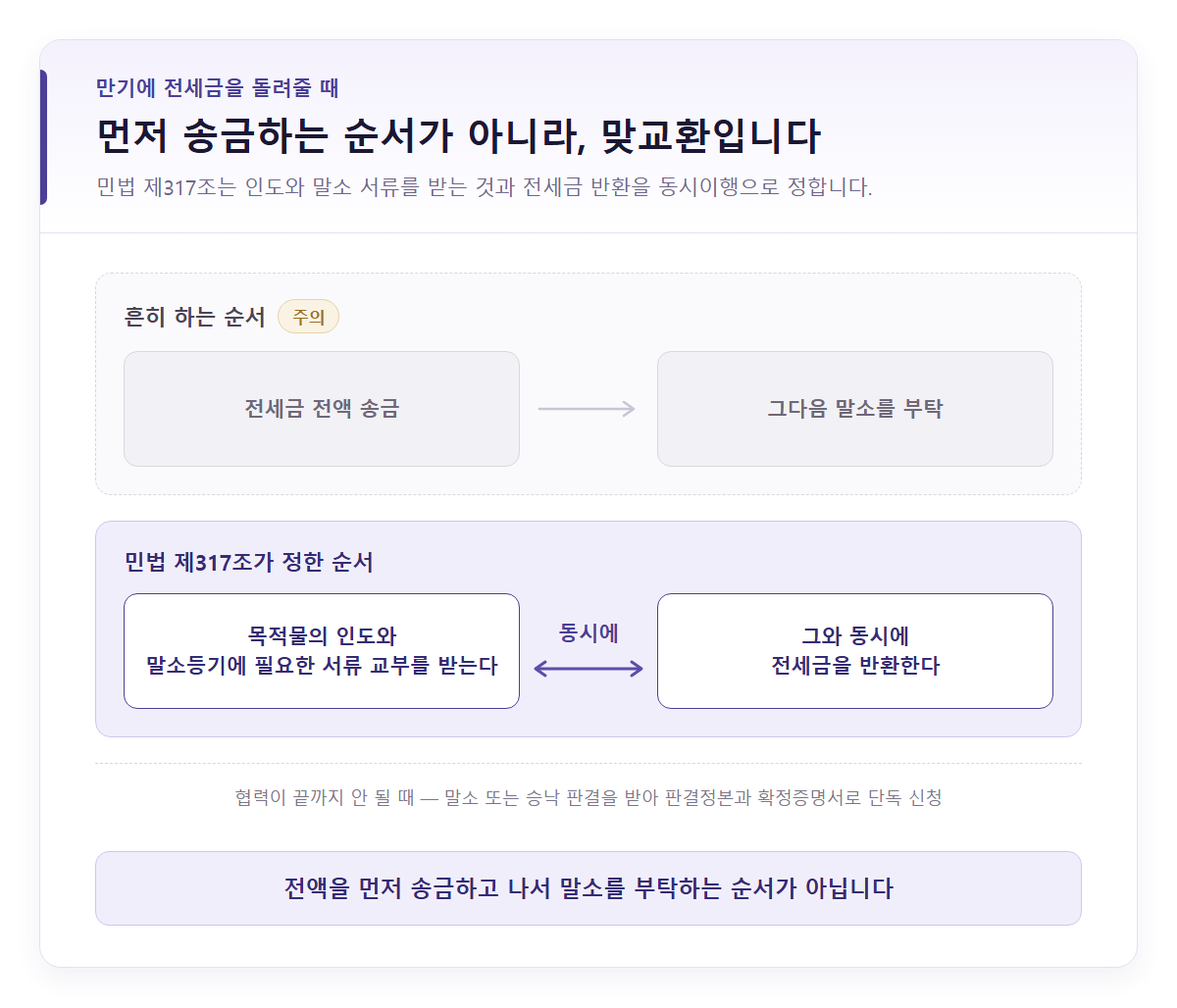 만기에 전세금을 반환하는 순서를 비교한 2단 개념도. 위는 전세금 전액 송금 뒤 말소를 부탁하는 순서를 흐린 색으로, 아래는 민법 제317조에 따라 인도와 말소등기 서류 교부와 전세금 반환을 양방향 화살표로 이은 동시이행 구조를 보여준다