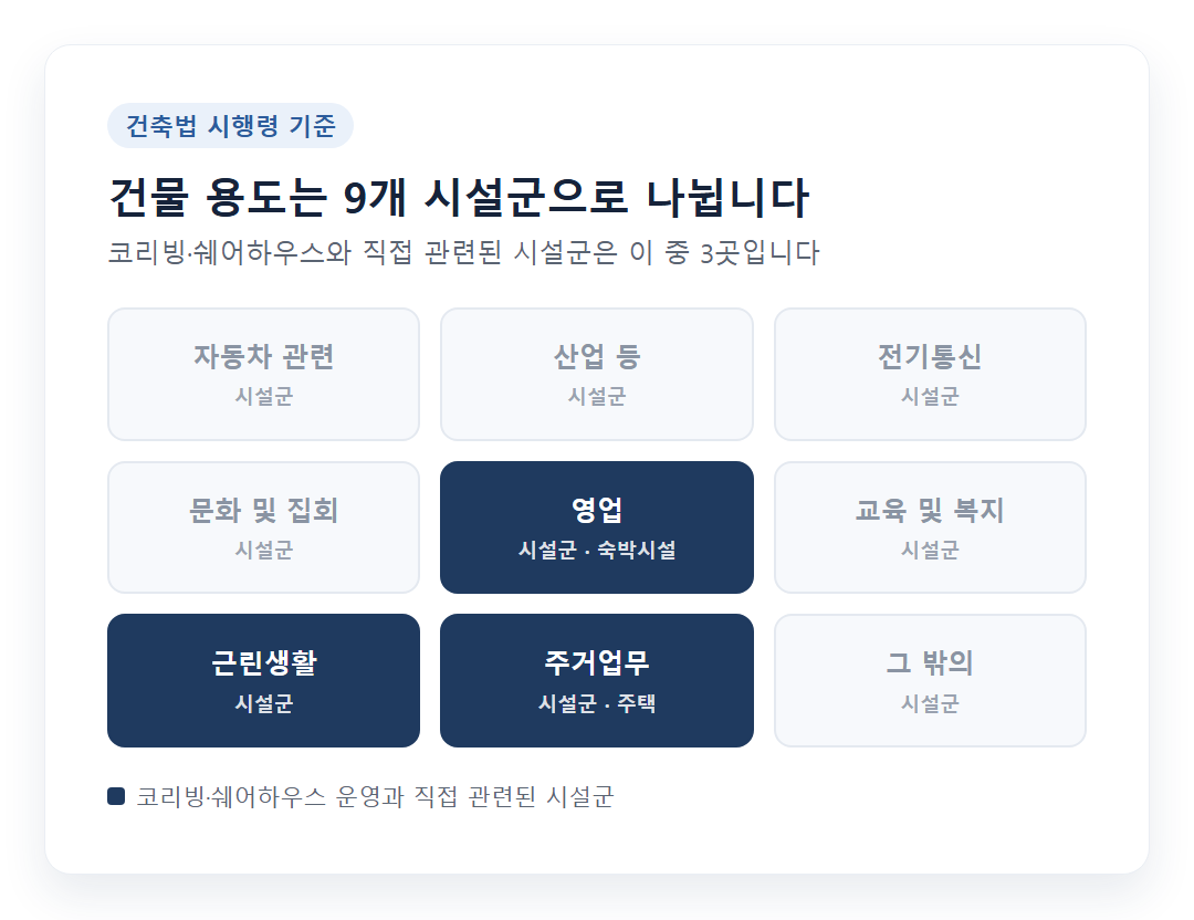 건축법 시행령상 9개 시설군과 코리빙·쉐어하우스 관련 시설군 분류 다이어그램