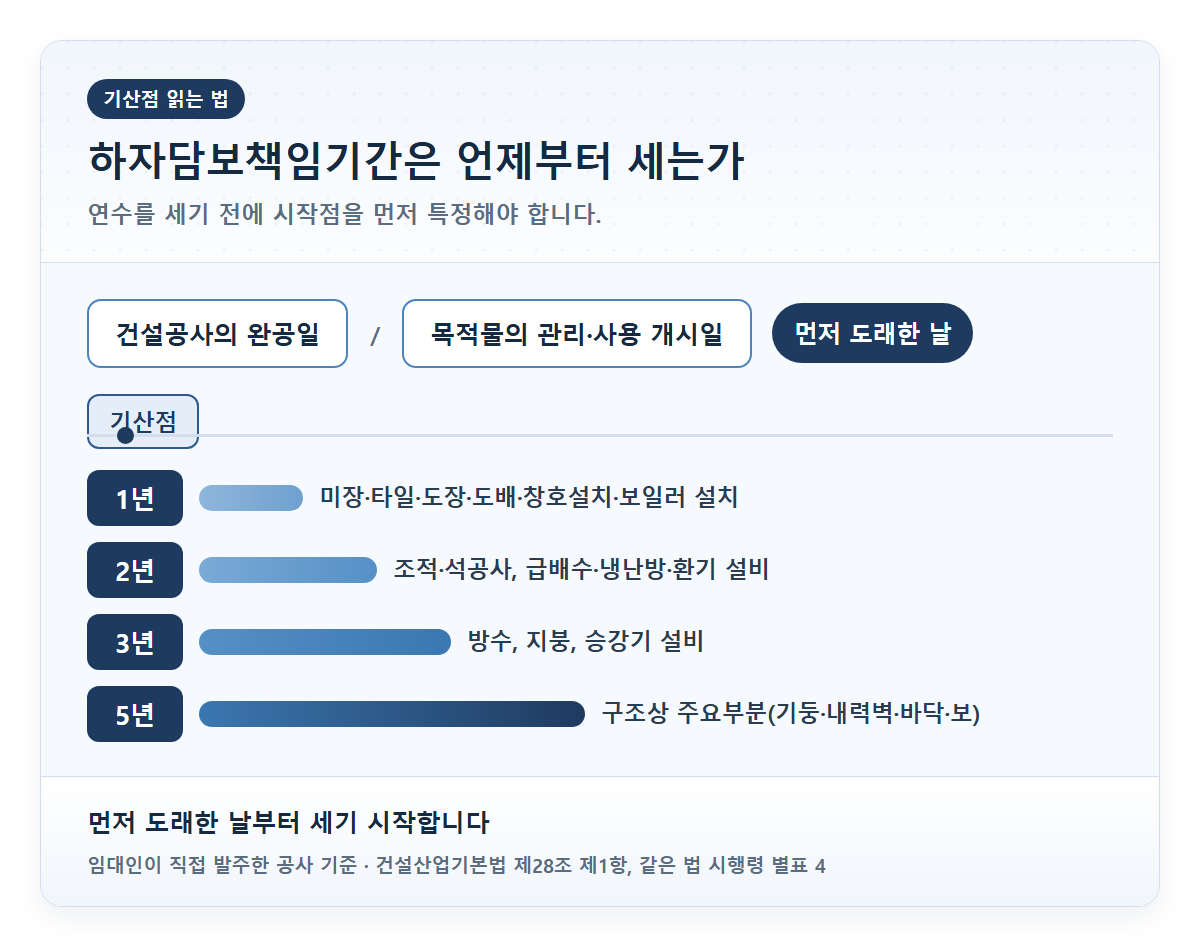 건설공사의 완공일과 목적물의 관리·사용 개시일 중 먼저 도래한 날을 기산점으로 표시하고, 거기서부터 1년·2년·3년·5년 공종별 하자담보책임기간을 막대 길이로 비교한 카드
