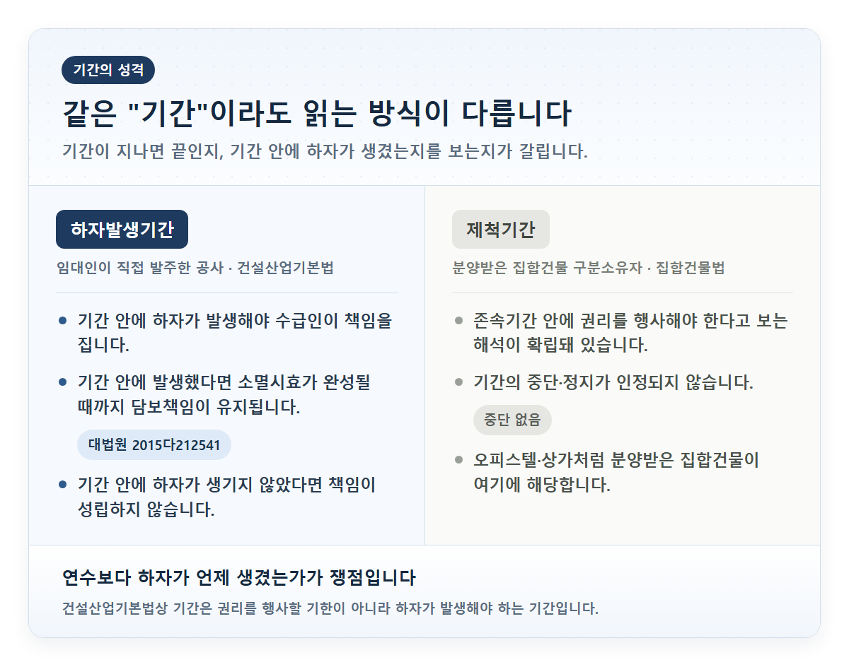 건설산업기본법의 하자발생기간과 집합건물법의 제척기간을 좌우 두 칸으로 나누어 비교한 카드