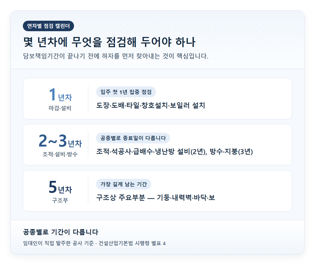1년차 마감·설비, 2~3년차 조적·석공사·급배수·냉난방 설비(2년)와 방수·지붕(3년), 5년차 구조상 주요부분으로 나눈 연차별 점검 캘린더 카드