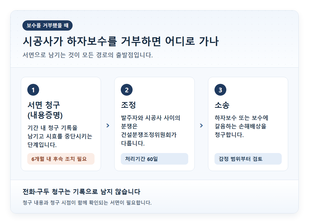 서면 청구(내용증명)에서 조정(건설분쟁조정위원회, 처리기간 60일)을 거쳐 소송으로 이어지는 3단계 경로 다이어그램