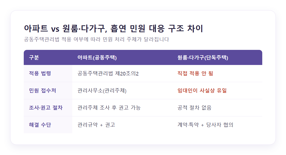 아파트(공동주택)와 원룸·다가구(단독주택)의 흡연 민원 대응 구조 차이 비교