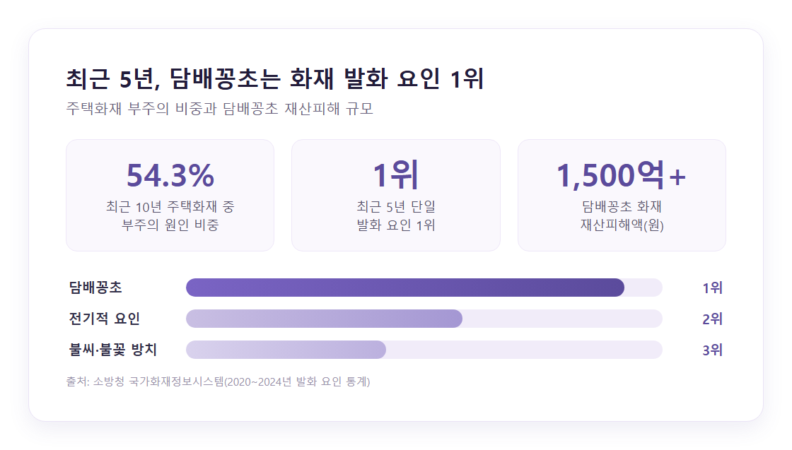 최근 5년 주택화재 발화 요인 중 담배꽁초 비중과 재산피해액 통계 그래프