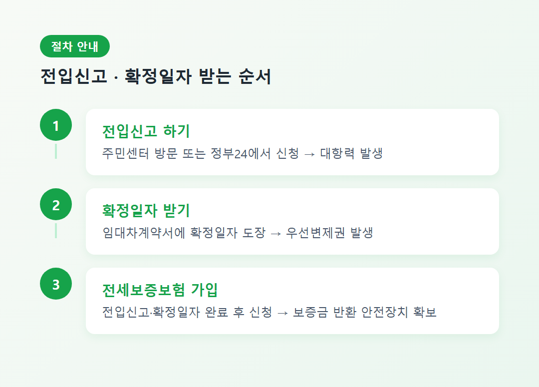 전입신고·확정일자 절차를 정리한 단계별 다이어그램