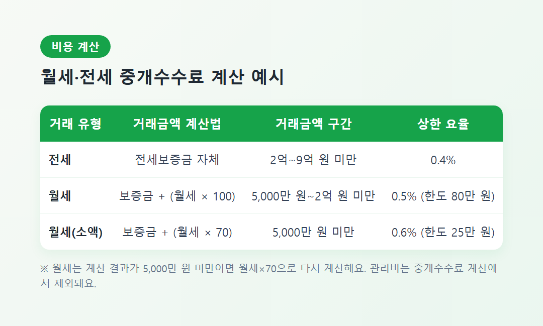 월세·전세 중개수수료 계산 예시 표