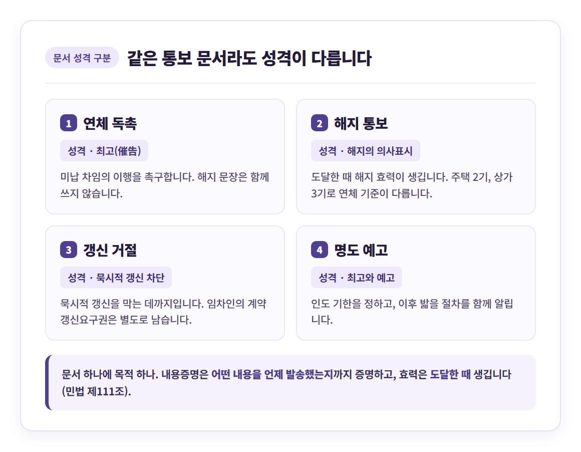 통보 문서 네 가지의 성격을 2×2로 구분한 카드 그래픽 — 연체 독촉은 최고, 해지 통보는 해지의 의사표시(주택 2기·상가 3기), 갱신 거절은 묵시적 갱신 차단(임차인의 계약갱신요구권은 별도), 명도 예고는 최고와 예고로 정리하고, 하단에 내용증명은 어떤 내용을 언제 발송했는지까지 증명하며 효력은 도달한 때 생긴다는 민법 제111조 설명을 덧붙인 도식