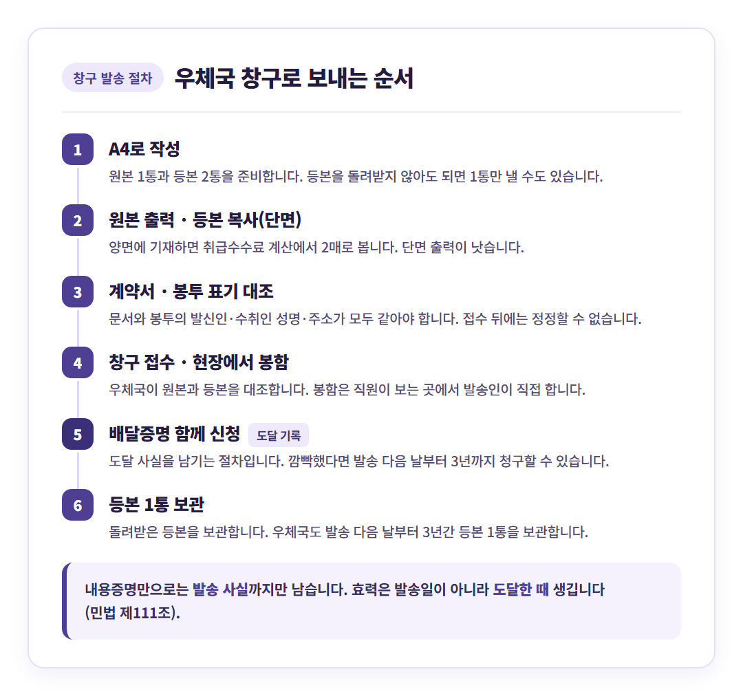 우체국 창구 발송 절차를 1번부터 6번까지 세로로 연결한 단계별 다이어그램 카드 그래픽 — A4로 작성, 원본 출력·등본 복사(단면), 계약서·봉투 표기 대조, 창구 접수와 현장 봉함, 배달증명 함께 신청, 등본 1통 보관 순서로 이어지고 하단에 효력은 발송일이 아니라 도달한 때 생긴다는 설명을 넣은 도식