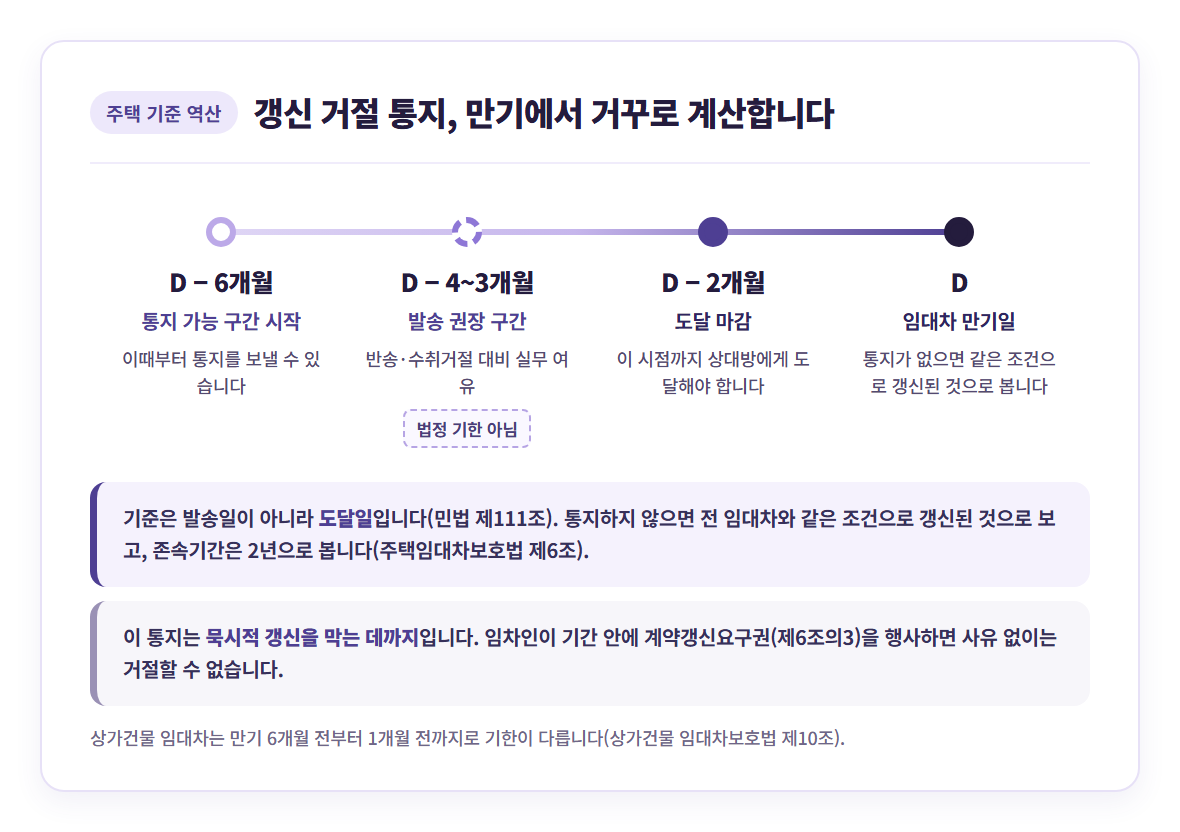 주택 기준 갱신 거절 통지 역산 타임라인 카드 그래픽 — 왼쪽부터 D−6개월 통지 가능 구간 시작, D−4~3개월 발송 권장 구간(법정 기한 아님 표시), D−2개월 도달 마감, D 임대차 만기일을 가로축에 배치하고, 기준은 도달일이며 이 통지는 묵시적 갱신을 막는 데까지라는 점과 상가는 만기 1개월 전까지로 기한이 다르다는 설명을 덧붙인 도식