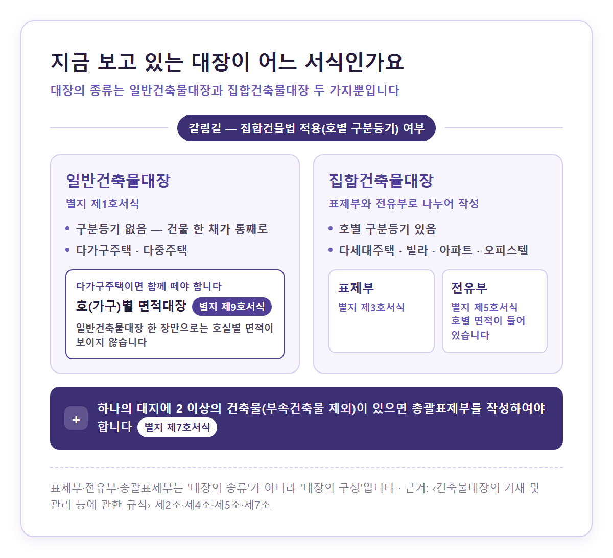건축물대장 서식 구조도 — ‘집합건물법 적용(호별 구분등기) 여부’를 갈림길로 두고, 왼쪽은 일반건축물대장(별지 제1호서식, 구분등기 없음, 다가구주택·다중주택)과 다가구주택이면 함께 떼야 하는 호(가구)별 면적대장(별지 제9호서식)이, 오른쪽은 집합건축물대장(호별 구분등기, 다세대주택·빌라·아파트·오피스텔)이 표제부(별지 제3호서식)와 전유부(별지 제5호서식, 호별 면적이 들어 있음)로 나뉘어 놓이고, 아래 띠에 하나의 대지에 2 이상의 건축물(부속건축물 제외)이 있으면 총괄표제부(별지 제7호서식)를 작성하여야 한다고 적힌 그림