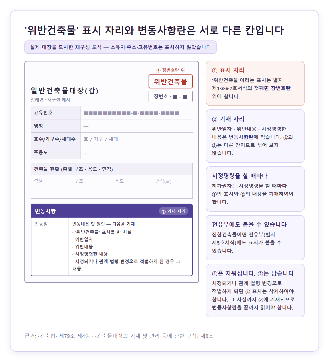 실제 건축물대장을 모사한 재구성 도식 — 첫째면 오른쪽 위 ‘장번호’ 칸 바로 위에 ‘위반건축물’ 표시가 붙는 자리를 ①로, 그 아래 변동사항란에 표시를 한 사실·위반일자·위반내용·시정명령한 내용·시정되거나 관계 법령 변경으로 적법하게 된 경우 그 내용을 적는 자리를 ②로 나눠 보여주고, 오른쪽 설명에 ①은 별지 제1·3·5·7호서식의 첫째면 장번호란 위이며 집합건축물은 전유부에도 붙을 수 있고 적법해지면 ① 표시는 삭제되지만 ②의 기록은 남는다고 적힌 그림