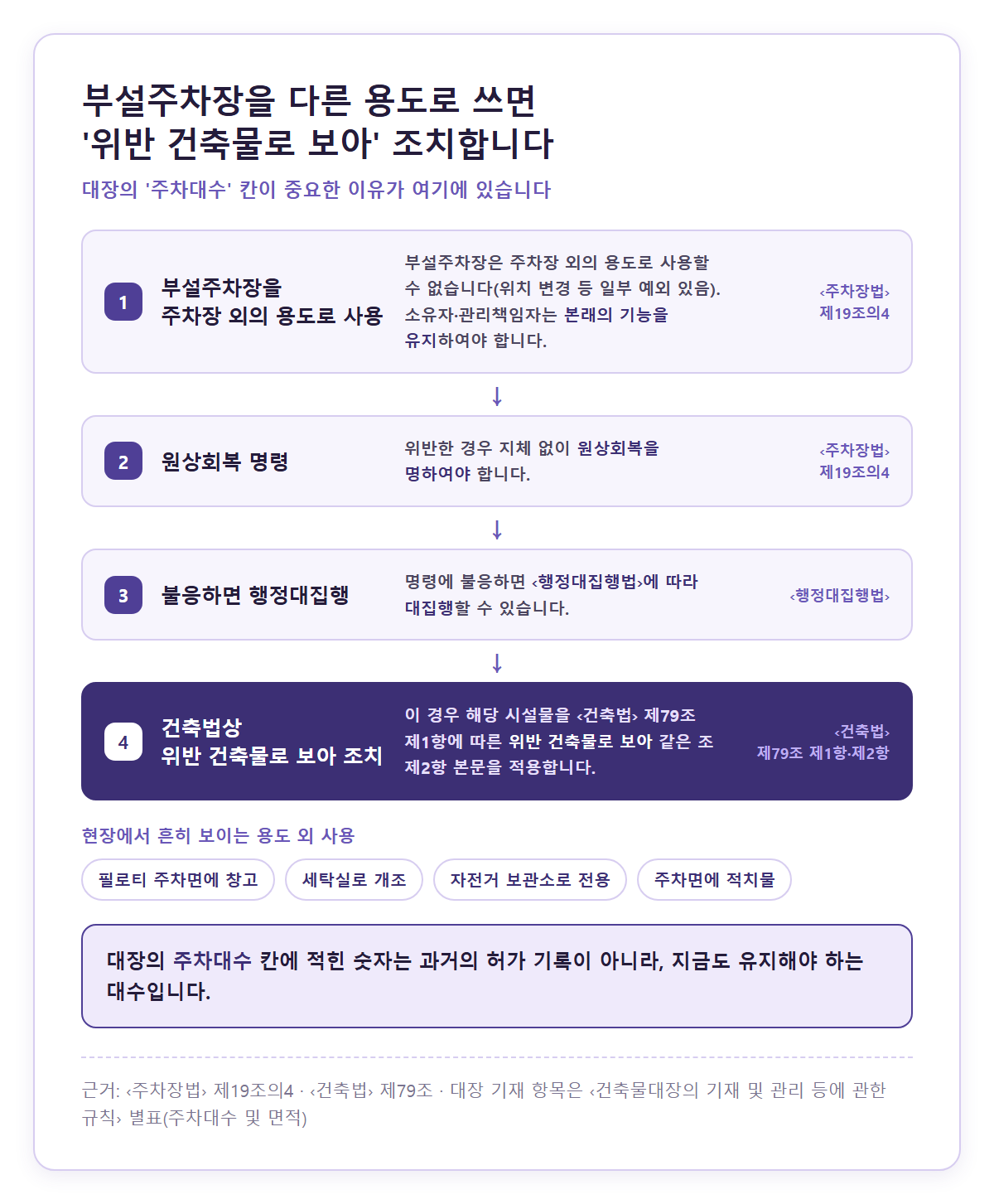 부설주차장을 다른 용도로 쓸 때의 처리 경로를 네 단계로 세로로 이어 보여주는 흐름 도식 — 1. 부설주차장을 주차장 외의 용도로 사용(위치 변경 등 일부 예외 있음, 본래의 기능 유지 의무), 2. 지체 없이 원상회복 명령, 3. 불응하면 「행정대집행법」에 따라 대집행, 4. 해당 시설물을 「건축법」 제79조 제1항에 따른 위반 건축물로 보아 같은 조 제2항 본문 적용으로 이어지고, 아래에 필로티 주차면 창고·세탁실 개조·자전거 보관소 전용·주차면 적치물 같은 용도 외 사용 예시와 ‘주차대수 칸에 적힌 숫자는 지금도 유지해야 하는 대수’라는 문장이 적힌 그림