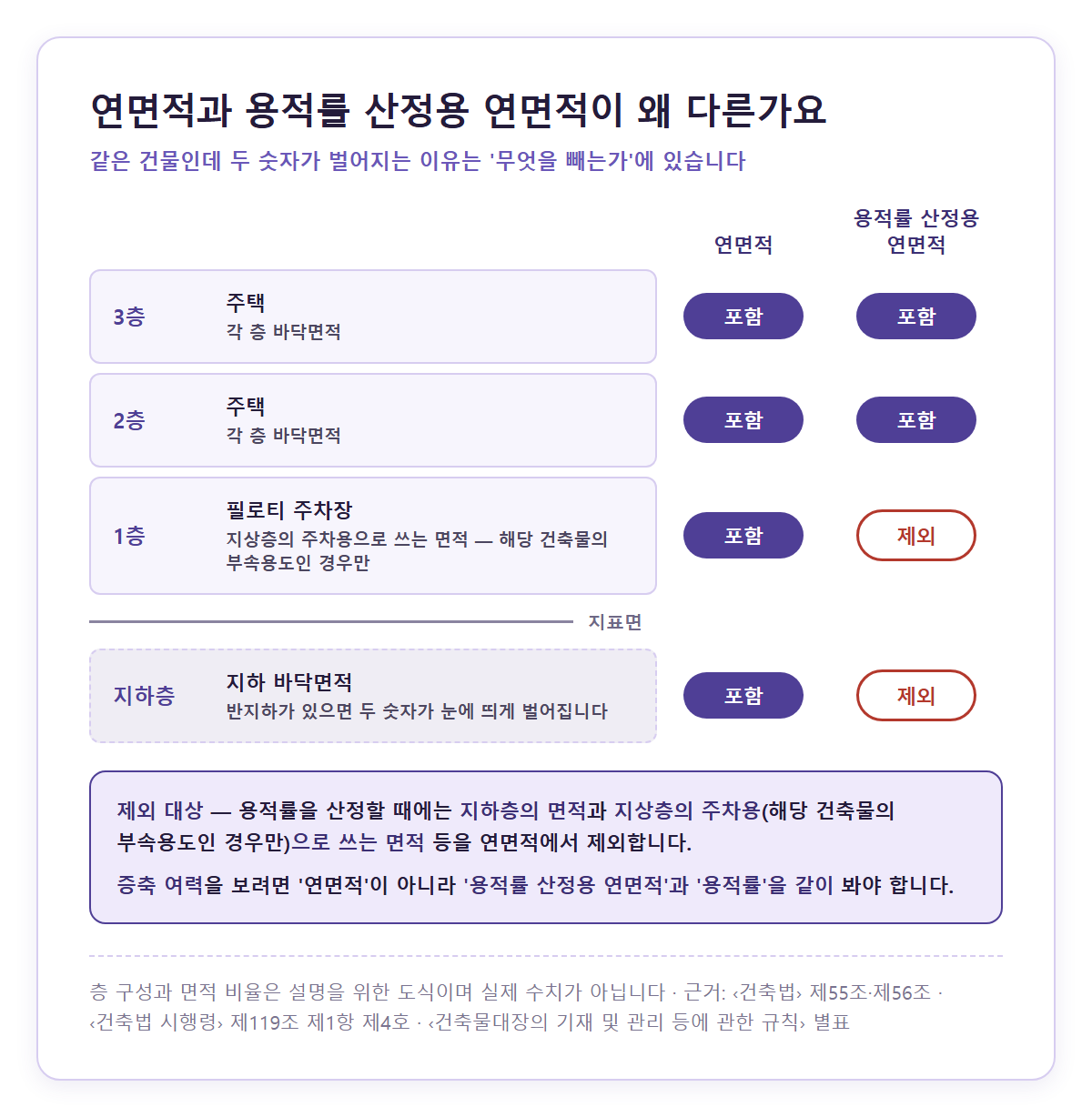 연면적과 용적률 산정용 연면적을 층별로 비교한 단면 도식 — 3층·2층 주택은 두 칸 모두 ‘포함’이고, 1층 필로티 주차장(지상층의 주차용으로 쓰는 면적, 해당 건축물의 부속용도인 경우만)과 지표면 아래 지하층은 ‘연면적’에는 포함이지만 ‘용적률 산정용 연면적’에서는 ‘제외’로 표시되며, 아래에 제외 대상과 증축 여력은 ‘용적률 산정용 연면적’과 ‘용적률’을 같이 봐야 한다고 적힌 그림