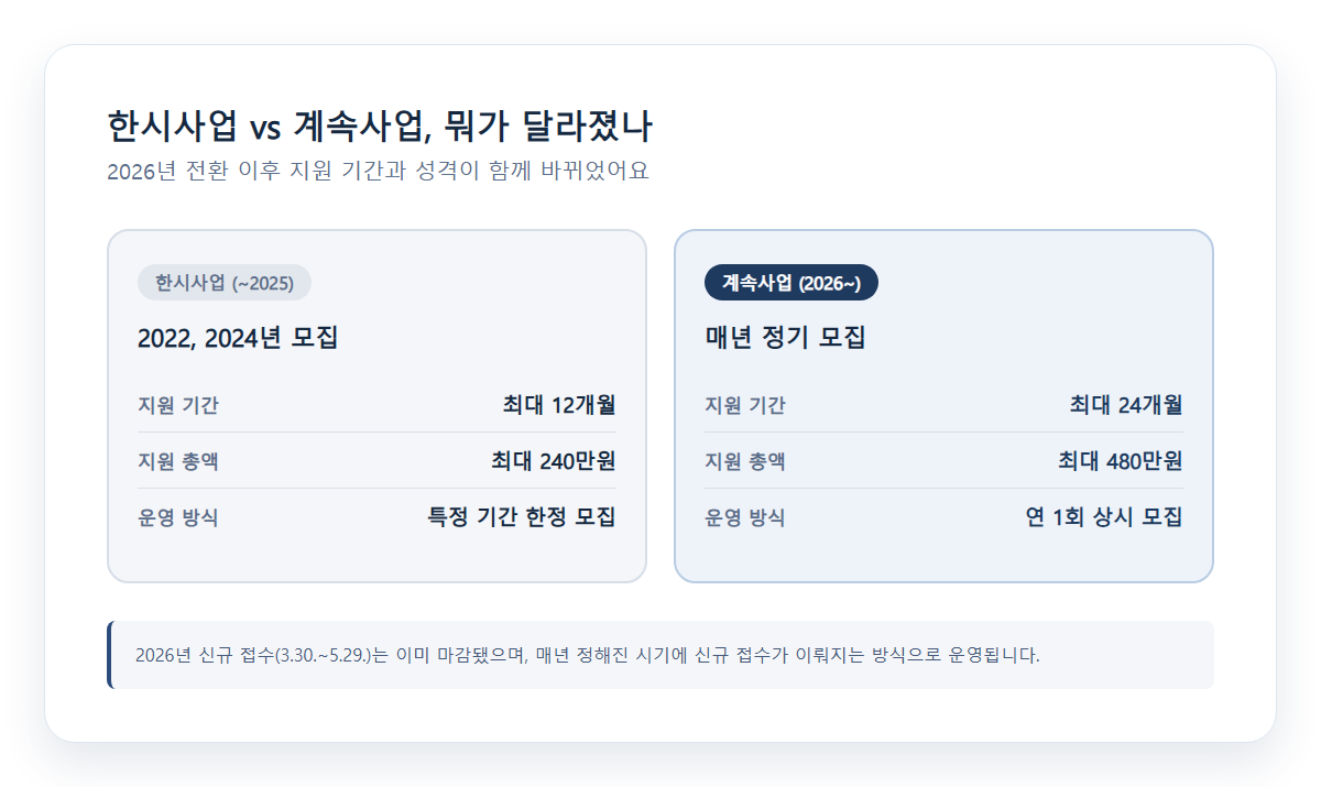 청년월세지원 계속사업 전환 전후 비교 인포그래픽