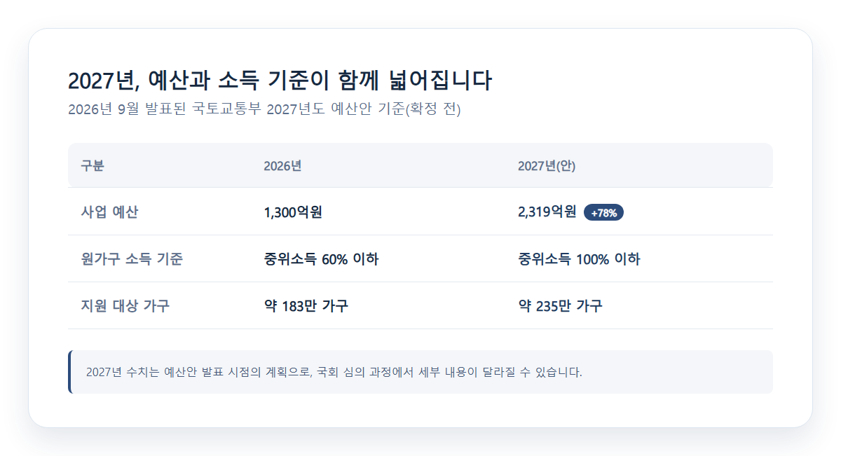 2026년과 2027년 청년월세지원 예산·소득기준 비교표