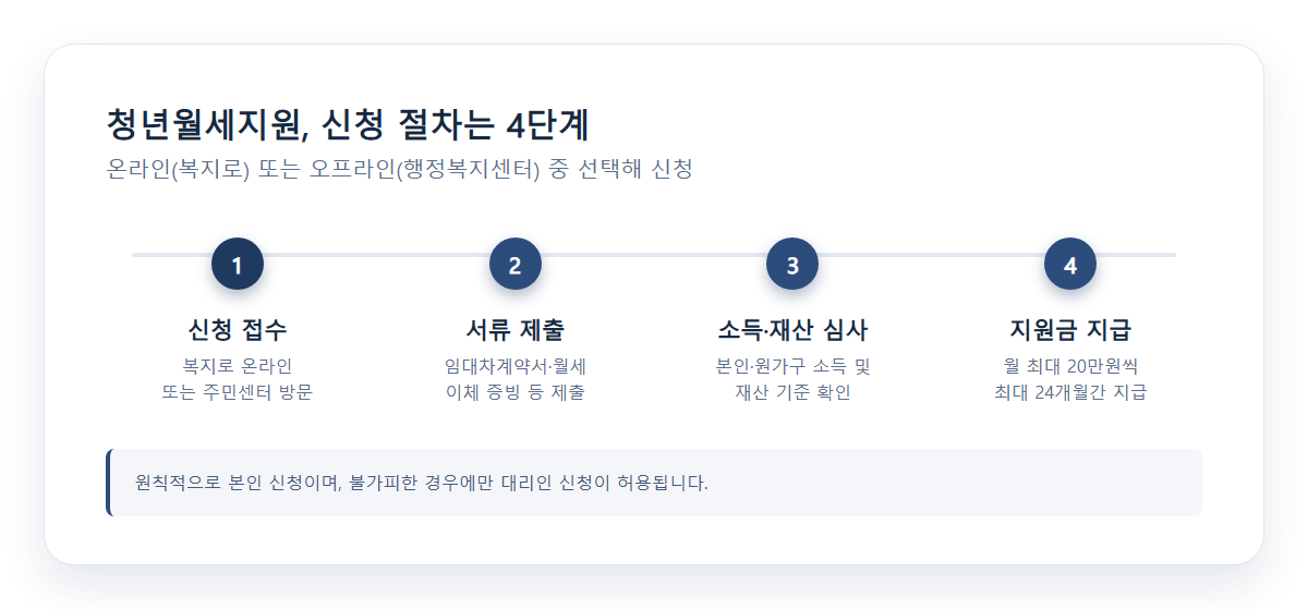 청년월세지원 신청 절차 단계별 흐름도