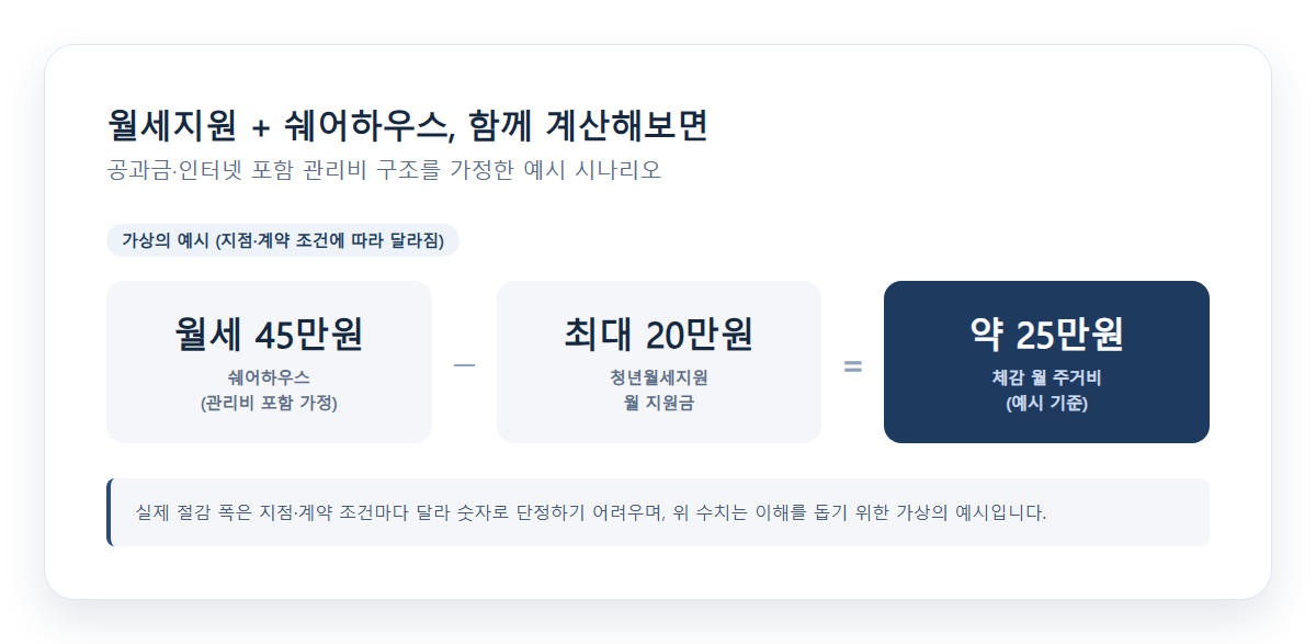 쉐어하우스 입주와 청년월세지원 결합 절감 시나리오 예시