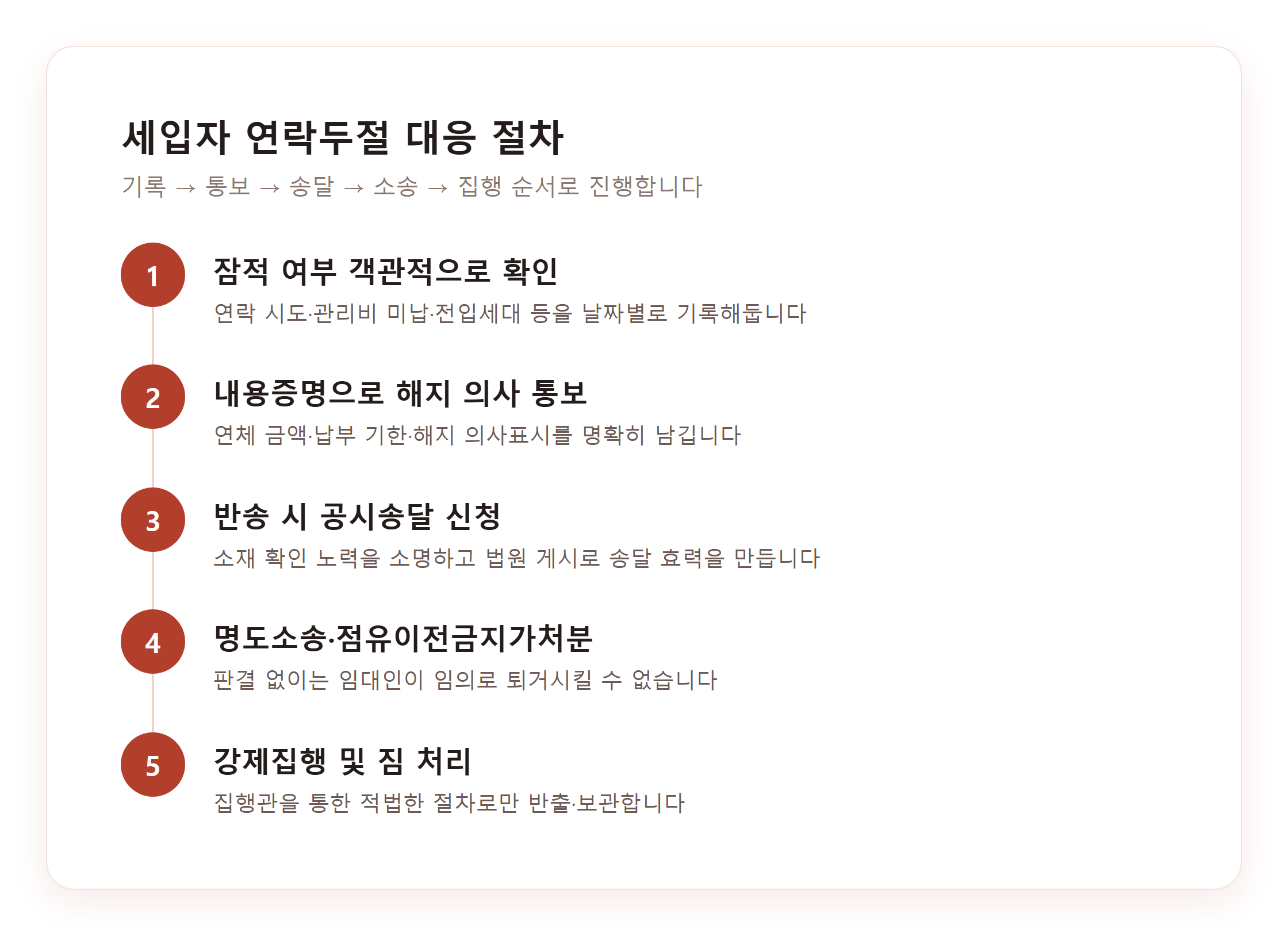 세입자 연락두절 대응 절차 흐름도