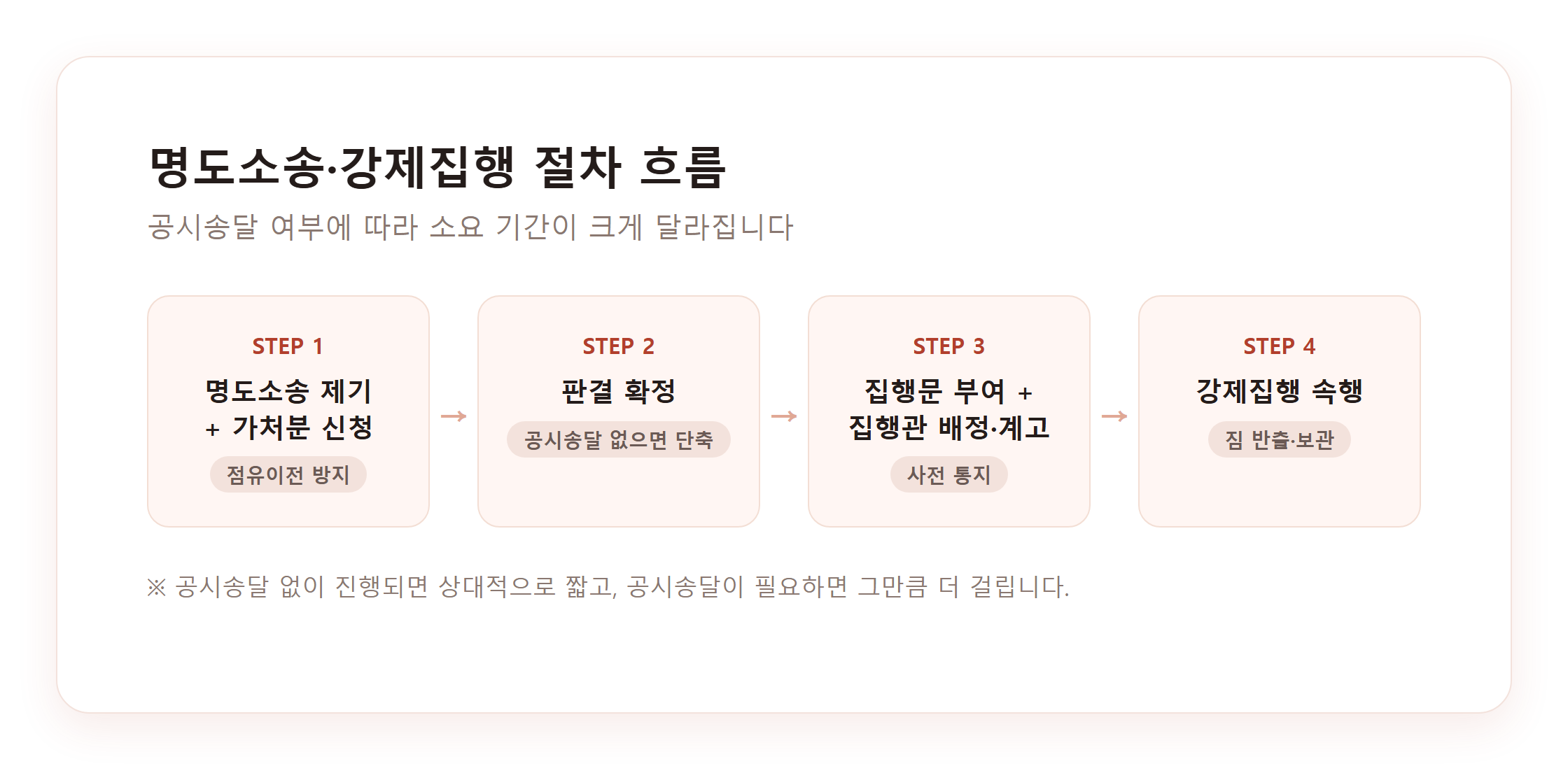명도소송·강제집행 절차 및 예상 소요기간 인포그래픽