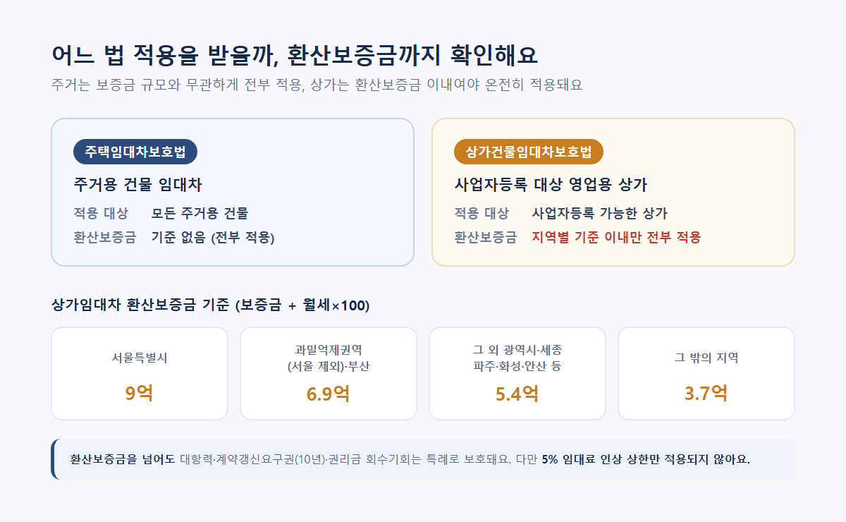 주택임대차보호법과 상가건물임대차보호법 적용 범위·환산보증금 기준표
