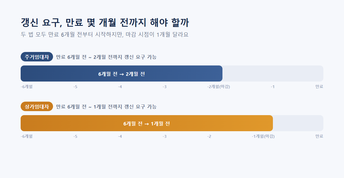 계약갱신 요구 가능 기간 주거 6개월~2개월 상가 6개월~1개월 비교