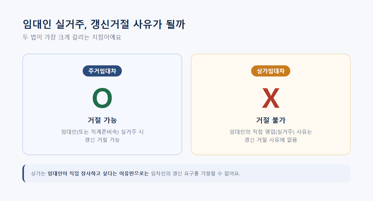 임대인 실거주 갱신거절 가능 여부 주거 가능 상가 불가 비교