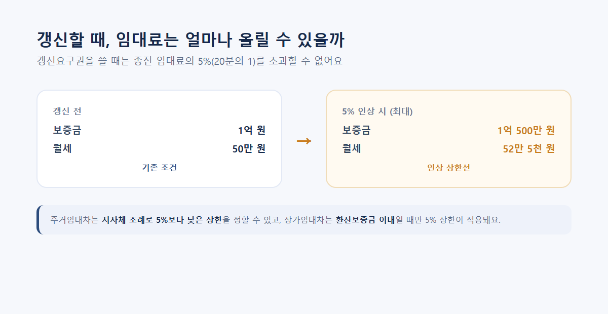 계약갱신 임대료 5% 인상 상한 계산 예시