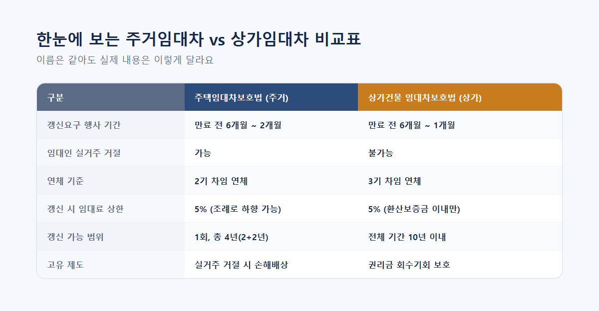주거임대차 상가임대차 계약갱신권 비교표 요약 인포그래픽