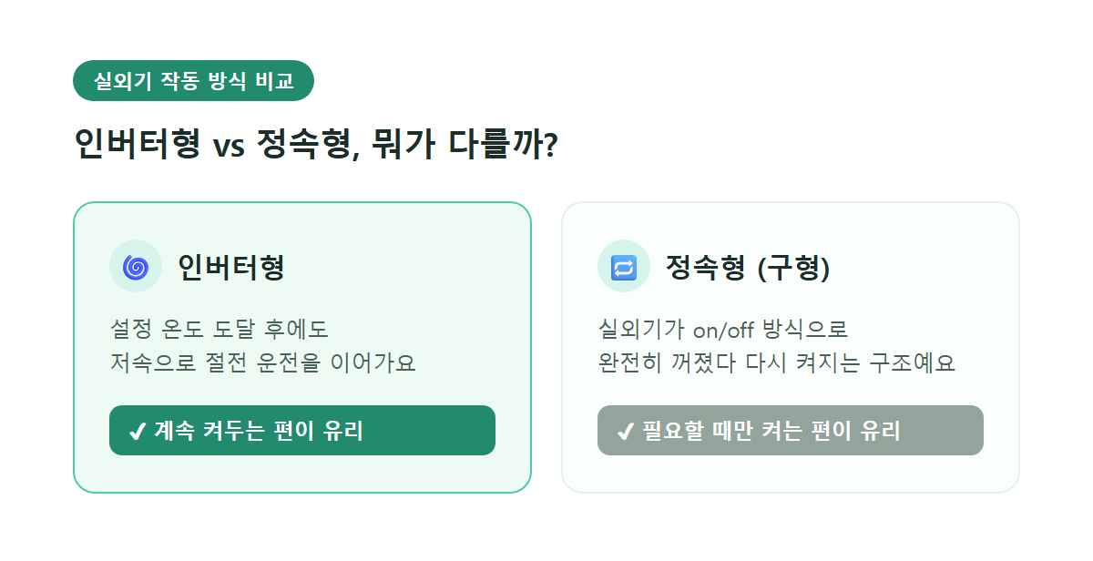 인버터형과 정속형 에어컨 실외기 비교