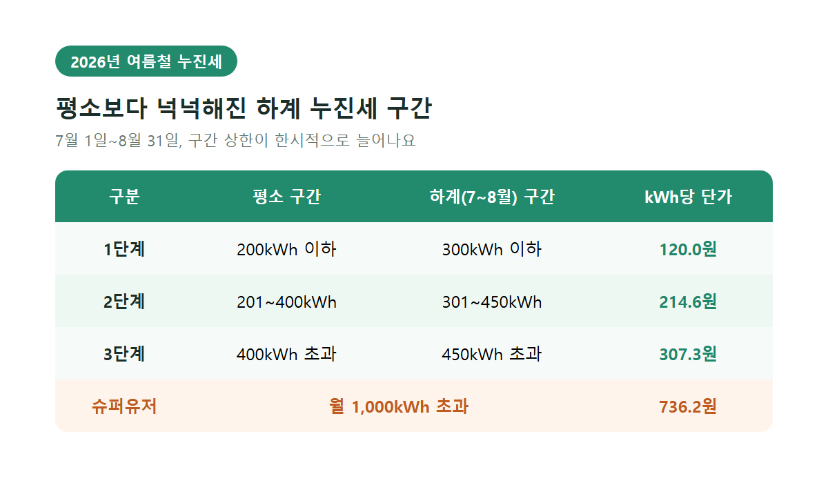 2026년 여름철 누진세 구간표