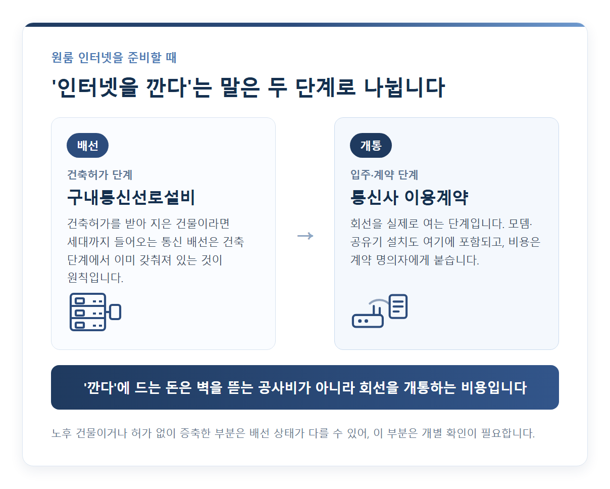 통신 배선은 건축허가 단계의 구내통신선로설비, 개통은 입주·계약 단계의 통신사 이용계약으로 나눠 설명한 개념 도식