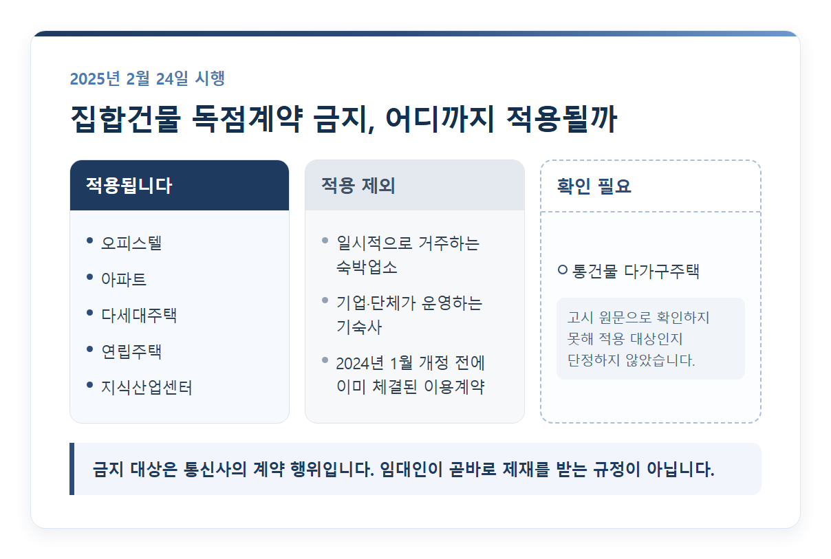 집합건물 독점계약 금지의 적용 대상(오피스텔·아파트·다세대·연립·지식산업센터), 적용 제외(숙박업소·기숙사·개정 전 계약), 확인 필요(통건물 다가구주택)를 세 칸으로 나눈 그래픽