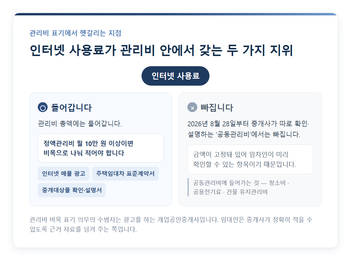 인터넷 사용료가 관리비 비목에는 들어가고 중개사가 따로 설명하는 공동관리비에서는 빠지는 구조를 좌우로 대비한 도식
