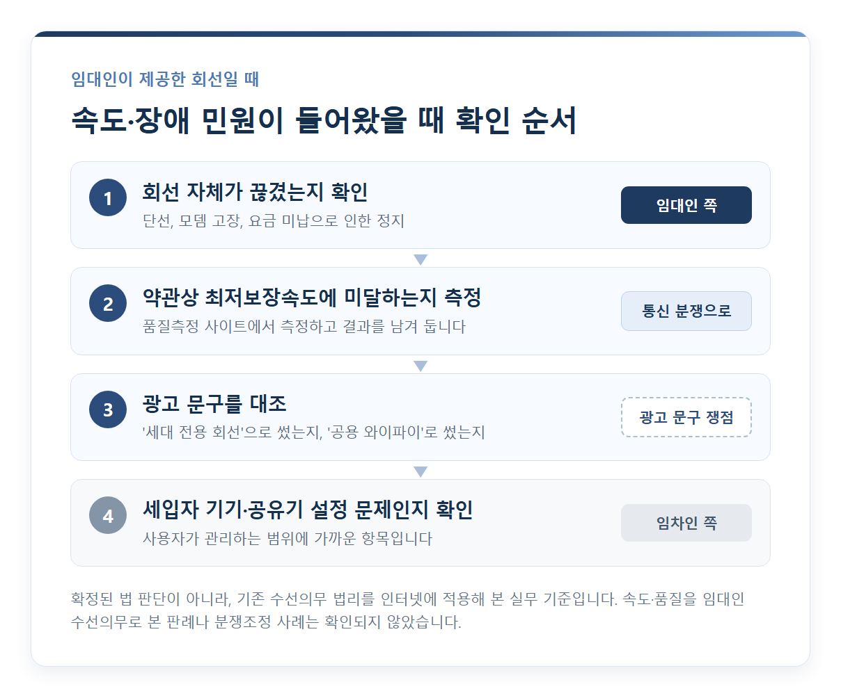 임대인이 제공한 회선에 속도·장애 민원이 들어왔을 때 회선 불통 확인, 최저보장속도 측정, 광고 문구 대조, 세입자 기기 확인으로 이어지는 4단계 세로 흐름도