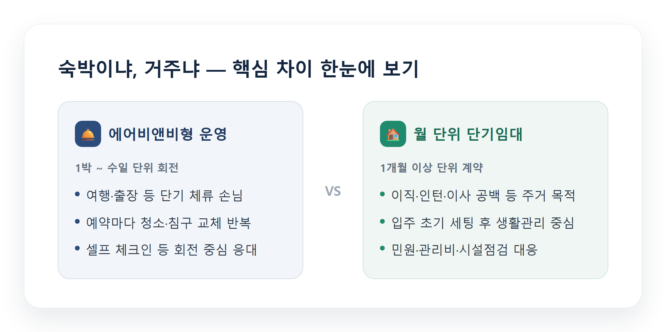 에어비앤비형 회전 숙박 운영과 월 단위 단기임대를 나란히 비교하는 도입 이미지