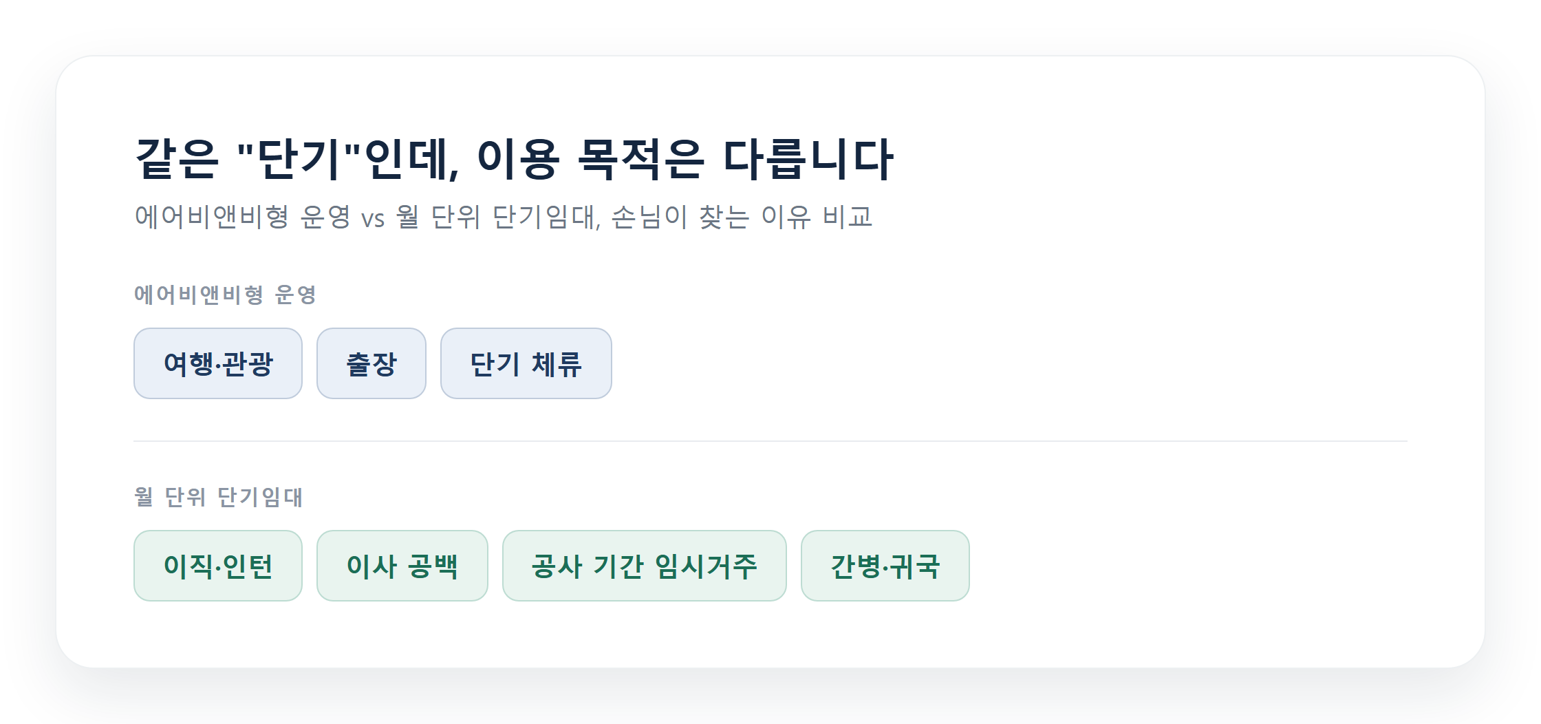 에어비앤비형 이용 동기와 월 단위 단기임대 이용 동기를 비교하는 그래픽