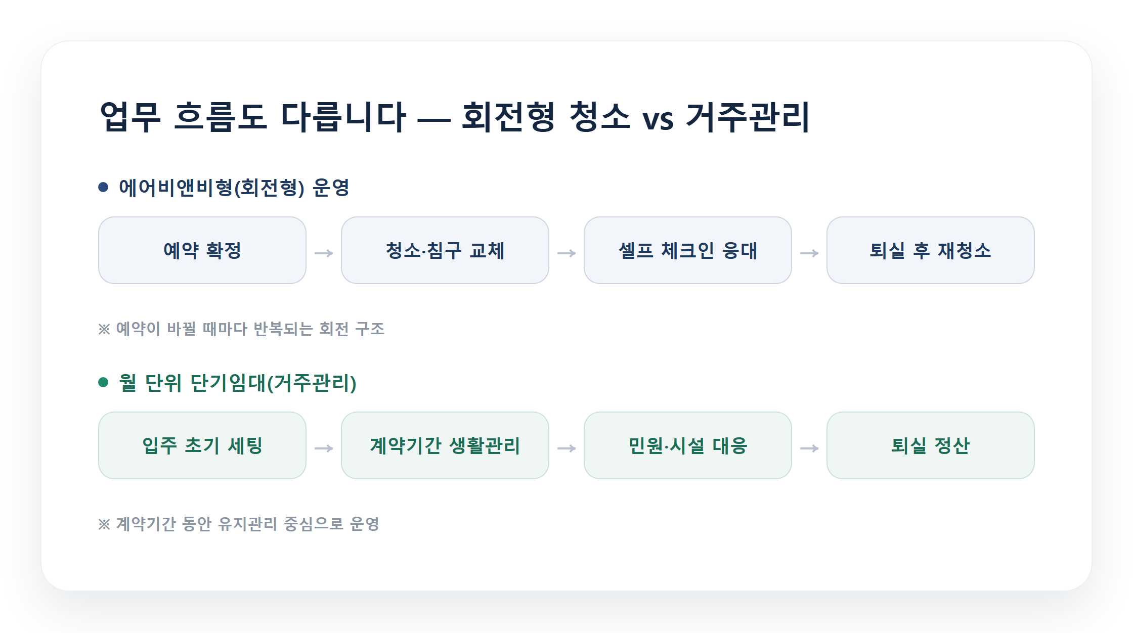 회전형 숙박 운영과 월 단위 거주관리의 업무 흐름 비교 다이어그램