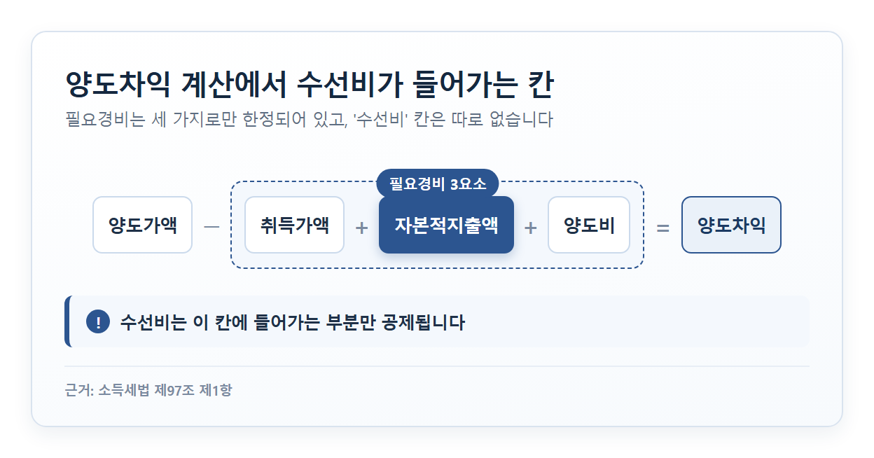 양도가액에서 취득가액·자본적지출액·양도비를 빼는 양도차익 계산 구조도 - 자본적지출액 칸 강조
