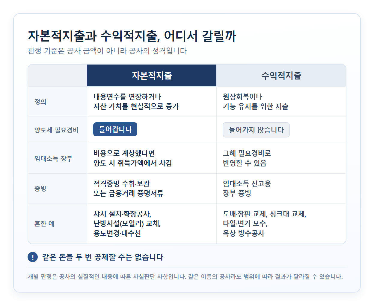 자본적지출과 수익적지출 비교표 - 정의, 양도세 필요경비, 임대소득 장부, 증빙, 흔한 예