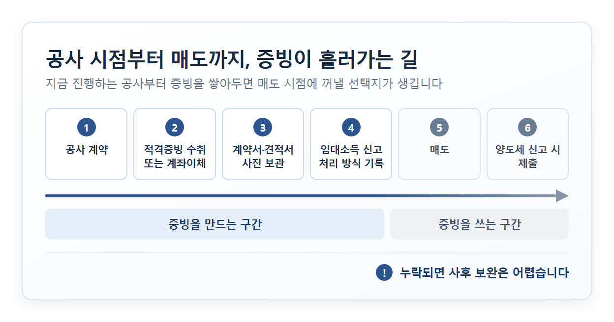 공사 계약부터 양도세 신고까지 수선비 증빙 보관 6단계 타임라인