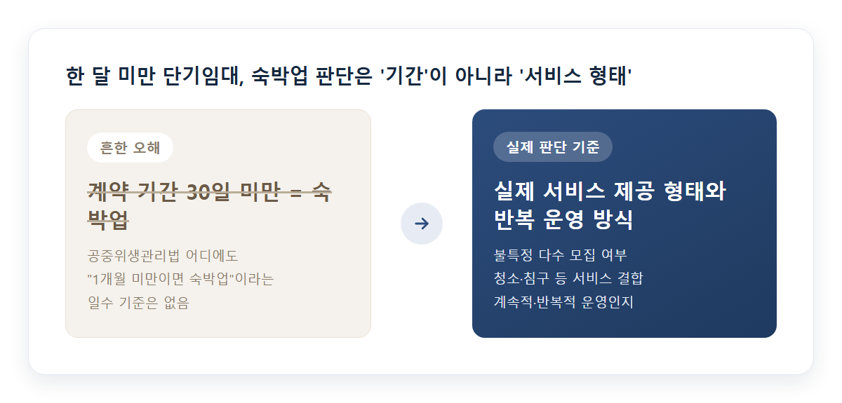한 달 미만 단기임대와 숙박업 판단 기준 개요 인포그래픽