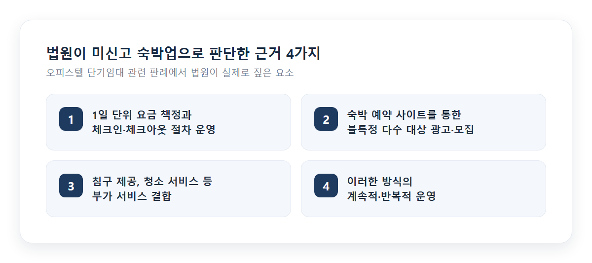 법원이 미신고 숙박업 판단 시 고려한 요소 4가지 표