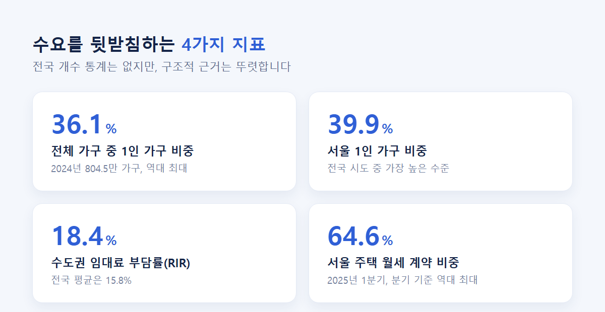 1인 가구 비중 및 서울 월세 비중 증가 추이 그래프