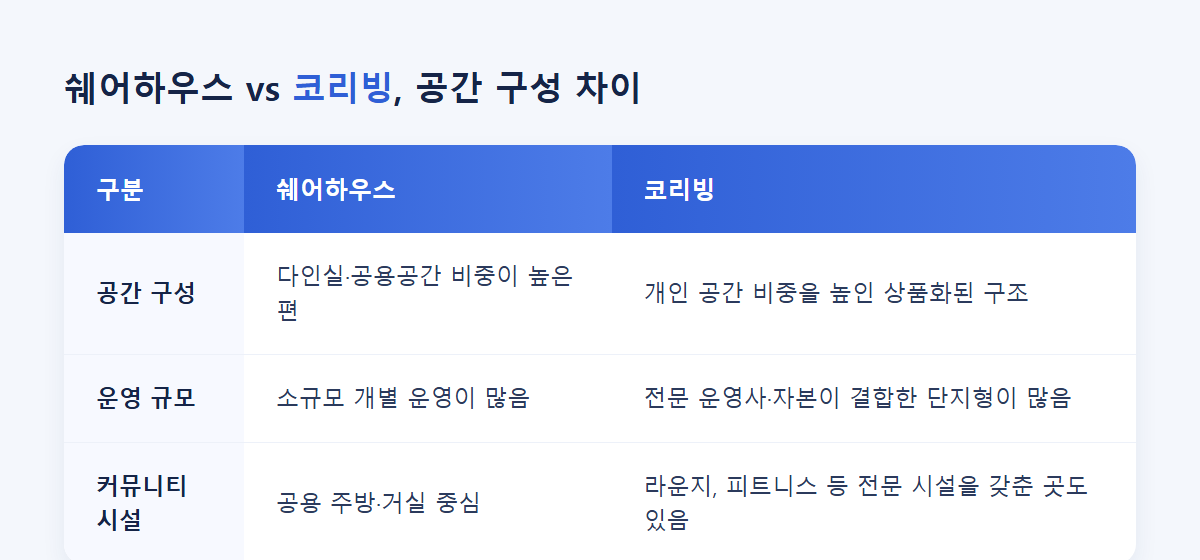 쉐어하우스와 코리빙 공간 구성 비교 이미지