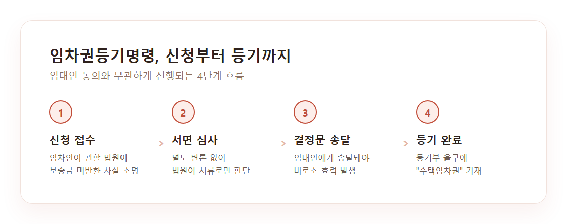 임차권등기명령 신청부터 결정문 송달, 등기 완료까지 절차 흐름도