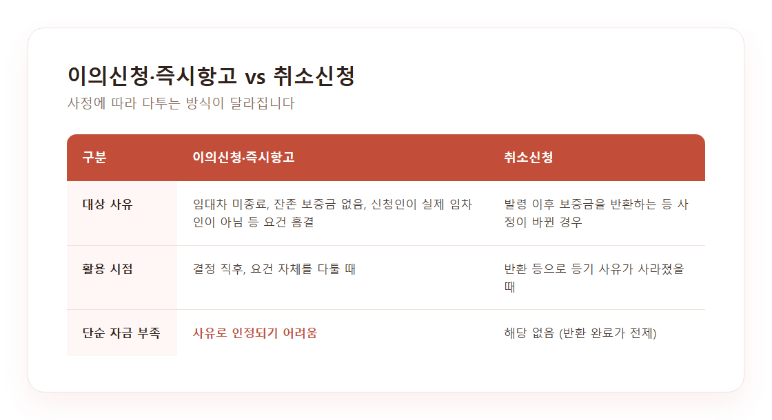 이의신청과 취소신청 비교표